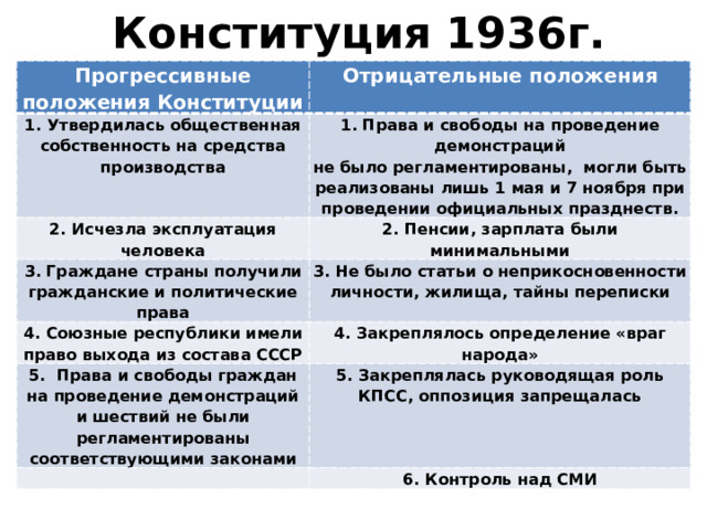 Конституция 1936г. Прогрессивные  положения Конституции Отрицательные  положения 1. Утвердилась  общественная  собственность  на  средства  производства 1. Права  и  свободы  на  проведение демонстраций 2. Исчезла  эксплуатация  человека не  было  регламентированы, могли  быть  реализованы  лишь 1 мая  и 7 ноября  при  проведении  официальных  празднеств . 2. Пенсии , зарплата  были  минимальными 3. Граждане  страны  получили  гражданские  и  политические  права 3. Не  было  статьи  о  неприкосновенности  личности , жилища , тайны переписки 4. Союзные  республики  имели  пра­во  выхода  из  состава  СССР 4. Закреплялось  определение  «враг народа» 5. П рава  и  свободы  граждан  на  проведение демонстраций  и  шествий  не  были  регламентированы  соответствующими  законами 5. Закреплялась  руководящая  роль КПСС , оппозиция  запрещалась 6. Контроль  над  СМИ 