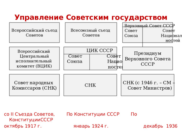 Управление Советским государством Всесоюзный съезд Всероссийский съезд Советов Советов Верховный Совет СССР Совет Совет Союза Националь  ностей со II Съезда Советов, По Конституции СССР По КонституцииСССР октябрь 1917 г. январь 1924 г. декабрь 1936 Всероссийский ЦИК СССР Президиум Верховного Совета Центральный Совет Совет СССР  Союза Националь исполнительный  ностей комитет (ВЦИК) Совет народных СНК СНК (с 1946 г. – СМ – Комиссаров (СНК) Совет Министров) 