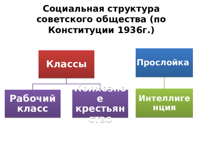 Социальная структура советского общества (по Конституции 1936г.) Прослойка Классы Интеллигенция Рабочий класс Колхозное крестьянство 