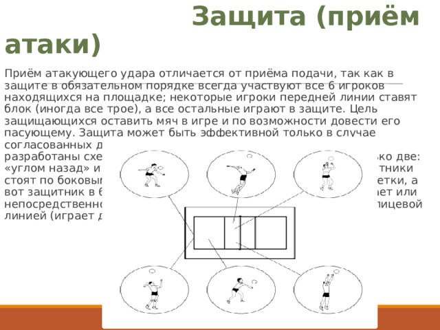  Защита (приём атаки) Приём атакующего удара отличается от приёма подачи, так как в защите в обязательном порядке всегда участвуют все 6 игроков находящихся на площадке; некоторые игроки передней линии ставят блок (иногда все трое), а все остальные играют в защите. Цель защищающихся оставить мяч в игре и по возможности довести его пасующему. Защита может быть эффективной только в случае согласованных действий всех игроков команды, поэтому были разработаны схемы игры в защите, из которых прижились только две: «углом назад» и «углом вперёд». В обеих схемах крайние защитники стоят по боковым линиям, выходя из-за блока в 5-6 метрах от сетки, а вот защитник в 6 зоне, в соответствии с названием схемы, играет или непосредственно позади блока (ловит скидки за блок), или за лицевой линией (играет дальние рикошеты от блока). 