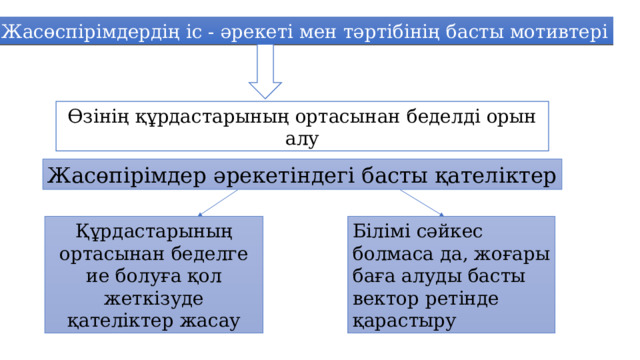 Жасөспірімдердің іс - әрекеті мен тәртібінің басты мотивтері Өзінің құрдастарының ортасынан беделді орын алу Жасөпірімдер әрекетіндегі басты қателіктер Құрдастарының ортасынан беделге ие болуға қол жеткізуде қателіктер жасау Білімі сәйкес болмаса да, жоғары баға алуды басты вектор ретінде қарастыру 
