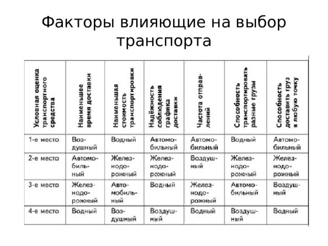 Факторы влияющие на выбор транспорта 