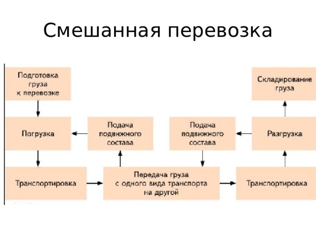 Смешанная перевозка 