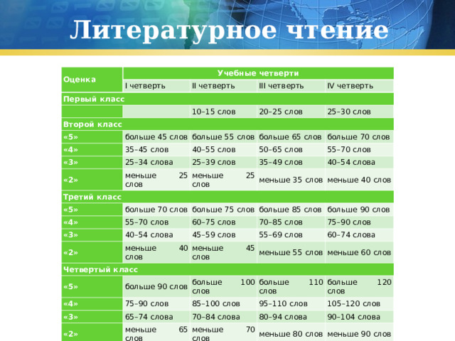 Литературное чтение Оценка Учебные четверти I четверть Первый класс II четверть III четверть Второй класс IV четверть 10–15 слов «5» 20–25 слов «4» больше 45 слов 25–30 слов 35–45 слов «3» больше 55 слов «2» 40–55 слов больше 65 слов 25–34 слова Третий класс меньше 25 слов больше 70 слов 25–39 слов 50–65 слов 35–49 слов меньше 25 слов 55–70 слов «5» 40–54 слова меньше 35 слов больше 70 слов «4» «3» 55–70 слов меньше 40 слов больше 75 слов больше 85 слов 60–75 слов «2» 40–54 слова Четвертый класс меньше 40 слов больше 90 слов 45–59 слов 70–85 слов 55–69 слов 75–90 слов меньше 45 слов «5» «4» меньше 55 слов больше 90 слов 60–74 слова «3» 75–90 слов меньше 60 слов больше 100 слов больше 110 слов 85–100 слов 65–74 слова «2» больше 120 слов 95–110 слов 70–84 слова меньше 65 слов 105–120 слов 80–94 слова меньше 70 слов 90–104 слова меньше 80 слов меньше 90 слов 