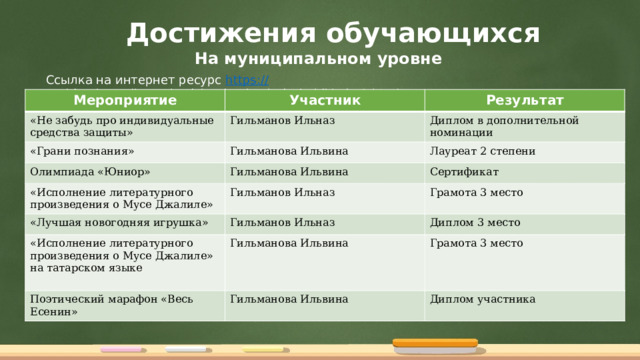 Достижения обучающихся На муниципальном уровне Ссылка на интернет ресурс https:// multiurok.ru/album/dostizhenie-obuchaiushchikhsia-2.html  Мероприятие Участник «Не забудь про индивидуальные средства защиты» Результат Гильманов Ильназ «Грани познания» Гильманова Ильвина Олимпиада «Юниор» Диплом в дополнительной номинации Лауреат 2 степени Гильманова Ильвина «Исполнение литературного произведения о Мусе Джалиле» Гильманов Ильназ «Лучшая новогодняя игрушка» Сертификат Грамота 3 место Гильманов Ильназ «Исполнение литературного произведения о Мусе Джалиле» на татарском языке Гильманова Ильвина Диплом 3 место Поэтический марафон «Весь Есенин» Грамота 3 место Гильманова Ильвина Диплом участника 