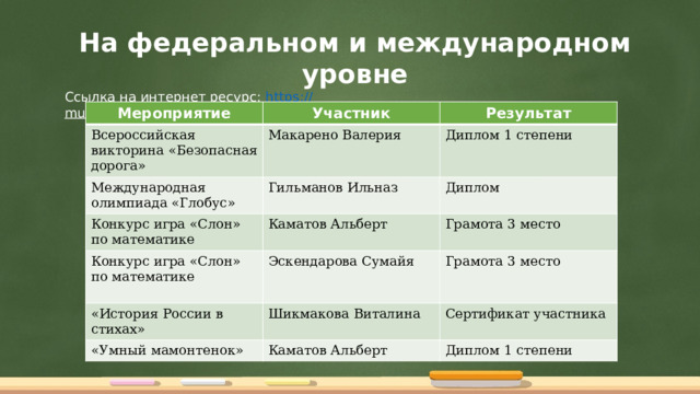 На  федеральном и международном уровне Ссылка на интернет ресурс: https:// multiurok.ru/album/dostizhenie-obuchaiushchikhsia-2.html  Мероприятие Участник Всероссийская викторина «Безопасная дорога» Результат Макарено Валерия Международная олимпиада «Глобус» Гильманов Ильназ Диплом 1 степени Конкурс игра «Слон» по математике Конкурс игра «Слон» по математике Каматов Альберт Диплом Эскендарова Сумайя Грамота 3 место «История России в стихах» Грамота 3 место Шикмакова Виталина «Умный мамонтенок» Каматов Альберт Сертификат участника Диплом 1 степени 
