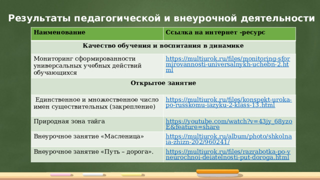 Результаты педагогической и внеурочной деятельности Наименование Ссылка на интернет -ресурс Качество обучения и воспитания в динамике Мониторинг сформированности универсальных учебных действий обучающихся Открытое занятие  Единственное и множественное число имен существительных (закрепление) Природная зона тайга Внеурочное занятие «Масленица» Внеурочное занятие «Путь – дорога». 