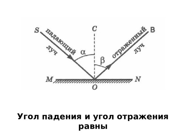 Угол падения и угол отражения равны 