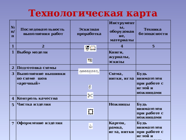 Технологическая карта № п/п Последовательность  выполнения работ 1 1 Эскизная проработка 2 2 Выбор модели Инструменты, оборудование, материалы 3 4 Техника  безопасности Подготовка схемы 3 5 Книги, журналы, эскизы Выполнение вышивки по схеме  шов «арочный»  4 Контроль качества 5 Схема, нитки, игла 7 Чистка изделия Будь внимателен при работе с иглой и ножницами Оформление изделия 9 Ножницы Конечный контроль качества изделия Будь внимателен при работе с ножницами Картон, рамка, игла, нитки Будь внимателен при работе с иглой и ножницами 