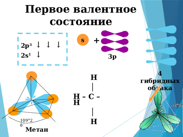 Первое валентное состояние + s ↓ ↓ ↓ 2p 3 ↓ 2s 1 3p 4 гибридных облака  Н │ Н – С – Н │  Н 109°28´ Метан 