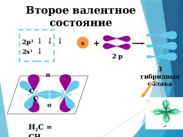Второе валентное состояние ↓ ↓ ↓ + s 2p 3 ↓ 2s 1 2 p 3 гибридных облака π C C σ Н 2 С = СН 2 