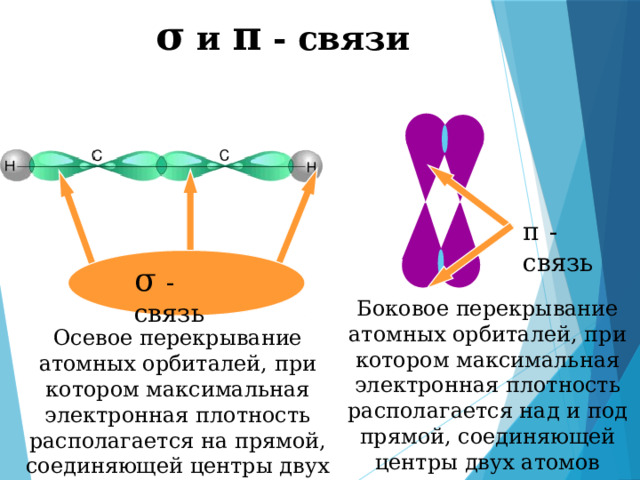 σ и π - связи π  - связь σ - связь Боковое перекрывание атомных орбиталей, при котором максимальная электронная плотность располагается над и под прямой, соединяющей центры двух атомов Осевое перекрывание атомных орбиталей, при котором максимальная электронная плотность располагается на прямой, соединяющей центры двух атомов 