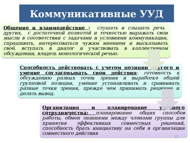 Коммуникативные УУД Общение и взаимодействие :  слушать и слышать речь других, с достаточной полнотой и точностью выражать свои мысли в соответствии с задачами и условиями коммуникации, спрашивать, интересоваться чужим мнением и высказывать своё, вступать в диалог и участвовать в коллективном обсуждении, владеть монологической речью. Способность действовать с учетом позиции другого и умение согласовывать свои действия : готовность к обсуждению разных точек зрения и выработке общей групповой позиции, умение устанавливать и сравнивать разные точки зрения, прежде чем принимать решение и делать вывод. Организация и планирование учебного сотрудничества: планирование общих способов работы, обмен знаниями между членами группы для принятия эффективных совместных решений, способность брать инициативу на себя в организации совместного действия  
