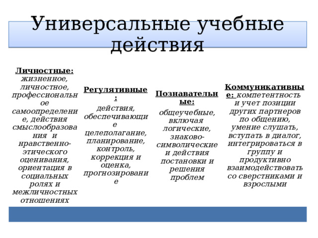 Универсальные учебные действия Личностные: жизненное, личностное, профессиональное самоопределение, действия смыслообразования и нравственно-этического оценивания, ориентация в социальных ролях и межличностных отношениях Регулятивные: Познавательные: Коммуникативные: компетентность и учет позиции других партнеров по общению, умение слушать, вступать в диалог, интегрироваться в группу и продуктивно взаимодействовать со сверстниками и взрослыми действия, обеспечивающие целеполагание, планирование, контроль, коррекция и оценка, прогнозирование общеучебные, включая логические, знаково-символические и действия постановки и решения проблем 