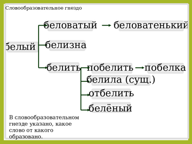 Словообразовательное гнездо беловатенький беловатый белизна белый побелить побелка белить белила (сущ.) отбелить белёный В словообразовательном гнезде указано, какое слово от какого образовано. 10 