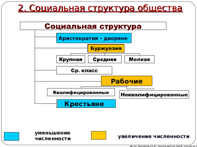 2. Социальная структура общества Аристократия - дворяне Рабочие Крестьяне уменьшение численности  увеличение численности  Автор: Михайлова Н.М.- преподаватель МАОУ «Лицей № 21» 