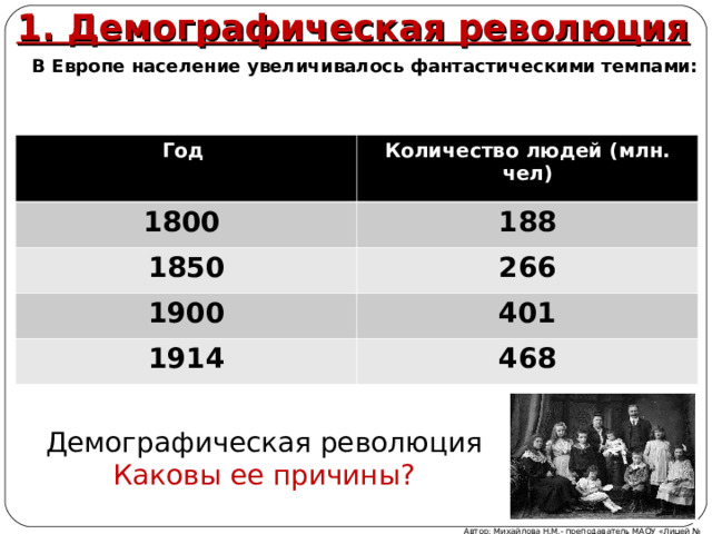 1. Демографическая революция В Европе население увеличивалось фантастическими темпами:  Год Количество людей (млн. чел) 1800 188 1850 266 1900 401 1914 468 Демографическая революция Каковы ее причины? Автор: Михайлова Н.М.- преподаватель МАОУ «Лицей № 21» 