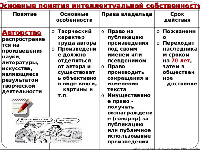 Основные понятия интеллектуальной собственности Понятие Основные особенности Авторство Права владельца распространяется на произведения науки, литературы, искусства, являющиеся результатом творческой деятельности Творческий характер труда автора Произведение должно отделиться от автора и существовать объективно в виде книги, картины и т.п. Срок действия Право на публикацию произведения под своим именем или псевдонимом Право производить сокращения и изменения текста Имущественное право – получать вознаграждение (гонорар) за публикацию или публичное использование произведения Пожизненно Переходит наследникам сроком на 70 лет , затем в общественное  достояние Автор: Михайлова Н.М.- преподаватель МАОУ «Лицей № 21» 