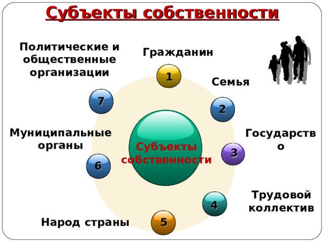 Субъекты собственности Политические и общественные организации Гражданин 1 Семья 7 2 Муниципальные органы Государство Субъекты собственности 3 6 Трудовой коллектив 4 5 Народ страны 