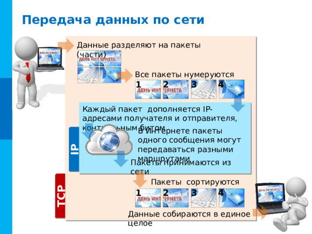 TCP IP Передача данных по сети Данные разделяют на пакеты (части) Все пакеты нумеруются 2 1 3 4 Каждый пакет дополняется IP-адресами получателя и отправителя, контрольным битом В Интернете пакеты одного сообщения могут передаваться разными маршрутами Пакеты принимаются из сети Пакеты сортируются 1 2 4 3 Данные собираются в единое целое 