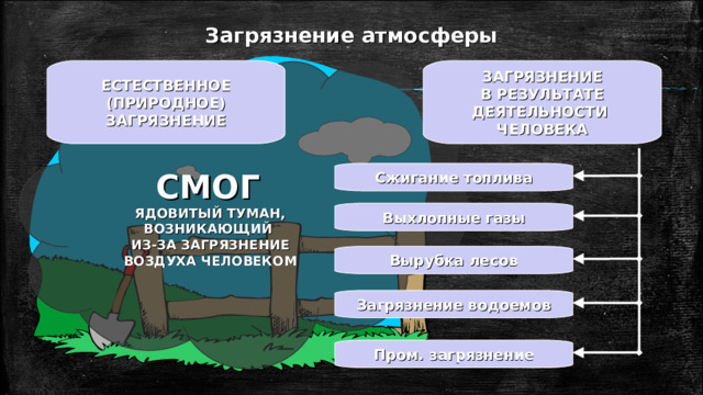 Загрязнение атмосферы ЗАГРЯЗНЕНИЕ В РЕЗУЛЬТАТЕ ДЕЯТЕЛЬНОСТИ ЧЕЛОВЕКА ЕСТЕСТВЕННОЕ (ПРИРОДНОЕ) ЗАГРЯЗНЕНИЕ Сжигание топлива СМОГ  ЯДОВИТЫЙ ТУМАН, ВОЗНИКАЮЩИЙ ИЗ-ЗА ЗАГРЯЗНЕНИЕ ВОЗДУХА ЧЕЛОВЕКОМ Выхлопные газы Вырубка лесов Загрязнение водоемов Пром. загрязнение 
