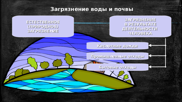  Загрязнение воды и почвы ЕСТЕСТВЕННОЕ (ПРИРОДНОЕ) ЗАГРЯЗНЕНИЕ ЗАГРЯЗНЕНИЕ В РЕЗУЛЬТАТЕ ДЕЯТЕЛЬНОСТИ ЧЕЛОВЕКА Кислотные дожди Промышленные отходы Бытовые отходы 
