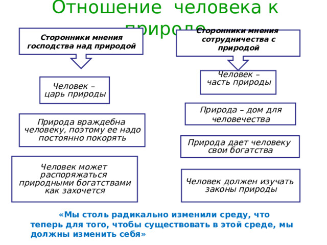  Отношение человека к природе   Сторонники мнения господства над природой Сторонники мнения сотрудничества с природой  : : Человек –  часть природы  Человек – царь природы Природа – дом для человечества Природа враждебна человеку, поэтому ее надо постоянно покорять Природа дает человеку свои богатства Человек может распоряжаться природными богатствами как захочется Человек должен изучать законы природы  «Мы столь радикально изменили среду, что теперь для того, чтобы существовать в этой среде, мы должны изменить себя» 
