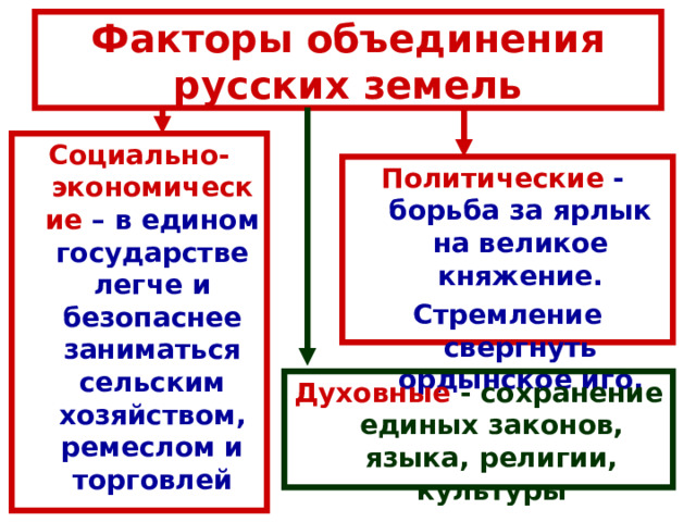 Факторы объединения русских земель Социально- экономические – в едином государстве легче и безопаснее заниматься сельским хозяйством, ремеслом и торговлей Политические -  борьба за ярлык на великое княжение. Стремление свергнуть ордынское иго. Духовные  - сохранение единых законов, языка, религии, культуры 