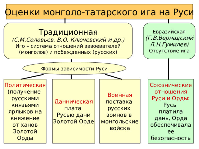 Оценки монголо-татарского ига на Руси Евразийская (Г.В.Вернадский Л.Н.Гумилев) Отсутствие ига Традиционная ( С.М.Соловьев, В.О. Ключевский и др.) Иго – система отношений завоевателей (монголов) и побежденных (русских) Формы зависимости Руси Данническая Союзнические отношения Руси и Орды: Политическая Военная (получение русскими князьями ярлыков на княжение от ханов Золотой Орды плата Русью дани Золотой Орде поставка русских воинов в монгольские войска Русь платила дань, Орда обеспечивала ее безопасность 