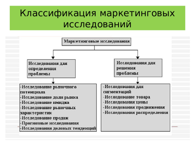 Классификация маркетинговых исследований 