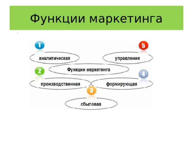 Функции маркетинга 