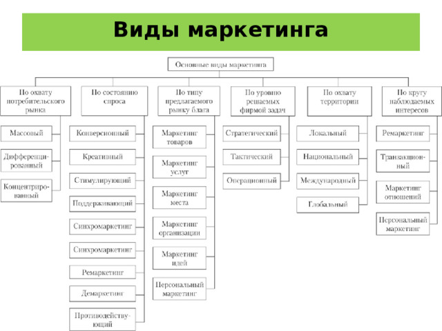 Виды маркетинга   