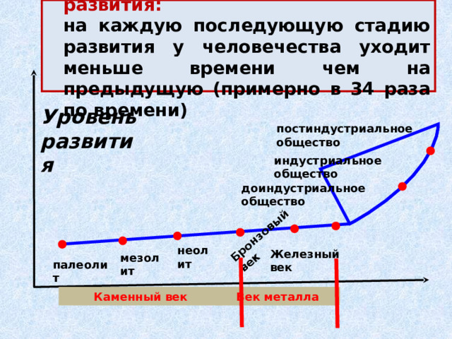 Закон ускорения исторического развития:  на каждую последующую стадию развития у человечества уходит меньше времени чем на предыдущую (примерно в 34 раза по времени) Бронзовый век Уровень развития постиндустриальное общество индустриальное общество доиндустриальное общество неолит Железный век мезолит палеолит Каменный век Век  металла 