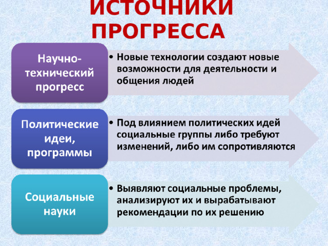 ИСТОЧНИКИ ПРОГРЕССА 