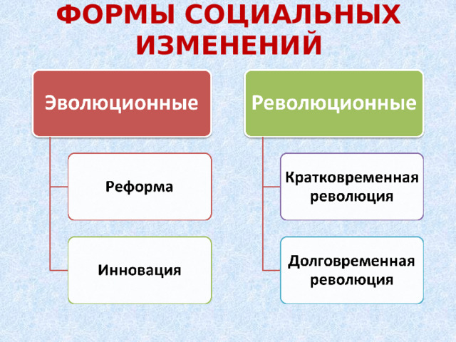 ФОРМЫ СОЦИАЛЬНЫХ ИЗМЕНЕНИЙ 