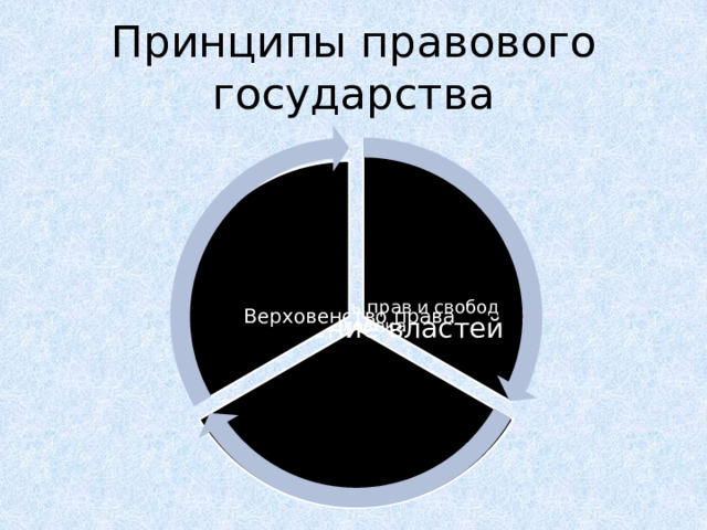 Принципы правового государства Незыблемость прав и свобод человека Разделение властей Верховенство права 