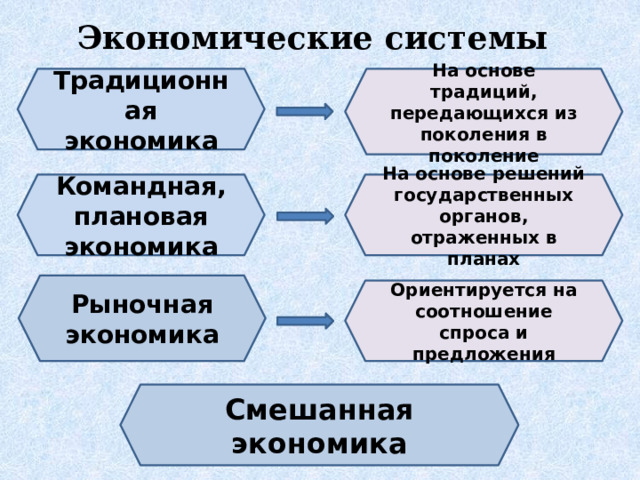 Экономические системы Традиционная экономика На основе традиций, передающихся из поколения в поколение Командная, плановая экономика На основе решений государственных органов, отраженных в планах Рыночная экономика Ориентируется на соотношение спроса и предложения Смешанная экономика 