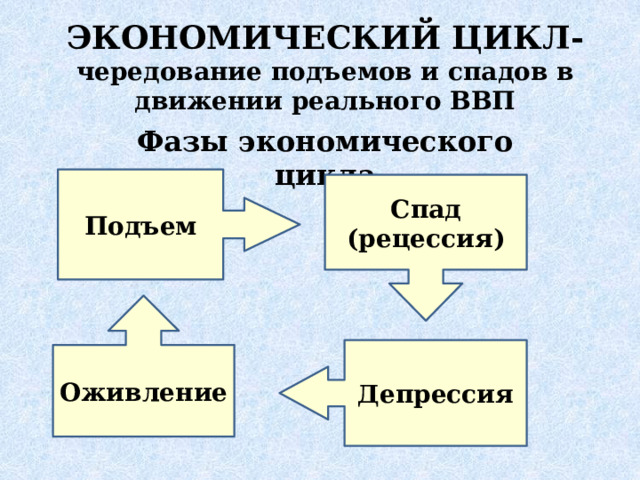 ЭКОНОМИЧЕСКИЙ ЦИКЛ- чередование подъемов и спадов в движении реального ВВП Фазы экономического цикла Подъем Спад (рецессия) Оживление Депрессия 
