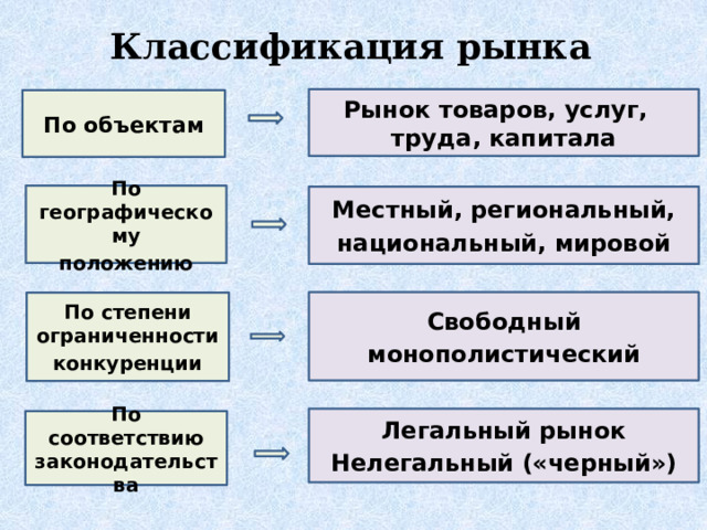 Классификация рынка Рынок товаров, услуг, труда, капитала По объектам По географическому положению Местный, региональный, национальный, мировой Свободный монополистический По степени ограниченности конкуренции Легальный рынок Нелегальный («черный») По соответствию законодательства 