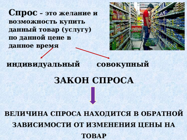 Спрос – это желание и возможность купить данный товар (услугу) по данной цене в данное время индивидуальный совокупный ЗАКОН СПРОСА ВЕЛИЧИНА СПРОСА НАХОДИТСЯ В ОБРАТНОЙ ЗАВИСИМОСТИ ОТ ИЗМЕНЕНИЯ ЦЕНЫ НА ТОВАР 