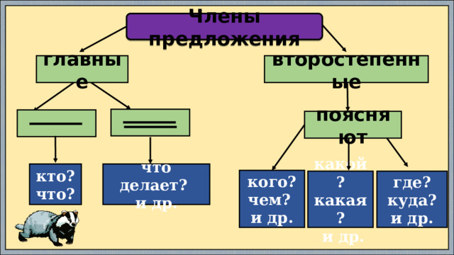Члены предложения главные второстепенные   поясняют кто? что? что делает? и др. кого? чем? и др. какой? где? какая? куда?  и др. и др. 