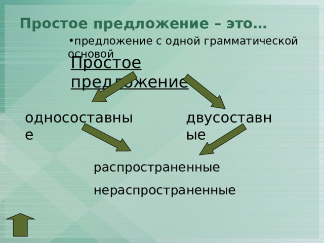 Простое предложение – это…   предложение с одной грамматической основой предложение с одной грамматической основой предложение с одной грамматической основой предложение с одной грамматической основой предложение с одной грамматической основой Простое предложение двусоставные односоставные распространенные нераспространенные 