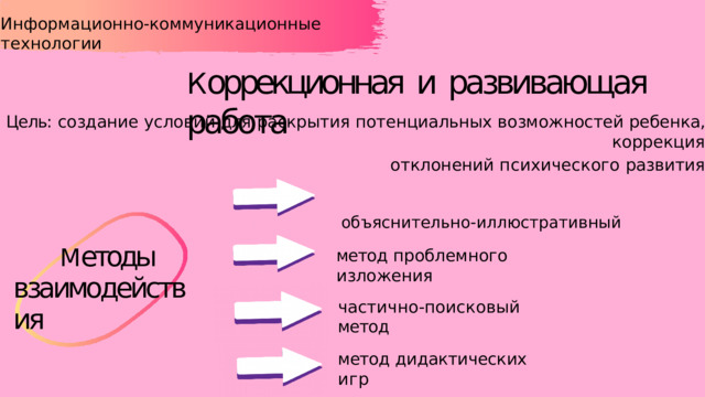 Информационно-коммуникационные  технологии К оррекционная  и  развивающая  работа Цель:  создание  условий  для  раскрытия  потенциальных  возможностей  ребенка,  коррекция отклонений психического  развития объяснительно-иллюстративный М етоды  взаимодействия метод  проблемного  изложения частично-поисковый  метод метод  дидактических  игр 
