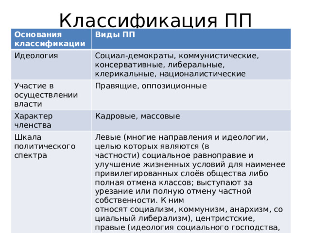 Классификация ПП Основания классификации Виды ПП Идеология Социал-демократы, коммунистические, консервативные, либеральные, клерикальные, националистические Участие в осуществлении власти Правящие, оппозиционные Характер членства Кадровые, массовые Шкала политического спектра Левые (многие направления и идеологии, целью которых являются (в частности) социальное равноправие и улучшение жизненных условий для наименее привилегированных слоёв общества либо полная отмена классов; выступают за урезание или полную отмену частной собственности. К ним относят социализм, коммунизм, анархизм, социальный либерализм), центристские, правые (идеология социального господства, выражающая интересы господствующего социального класса или определённой властвующей группы внутри господствующего класса.) Способ деятельности Реформистские, революционные 