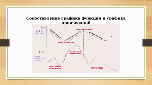 Сопоставление графика функции и графика производной 