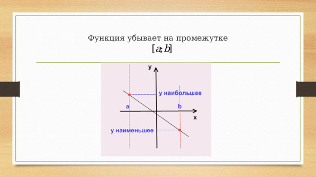 Функция убывает на промежутке   