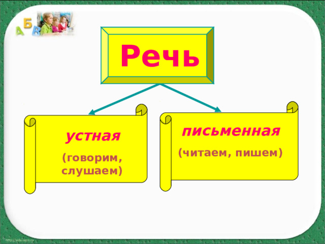 Речь письменная (читаем, пишем) устная (говорим, слушаем)  