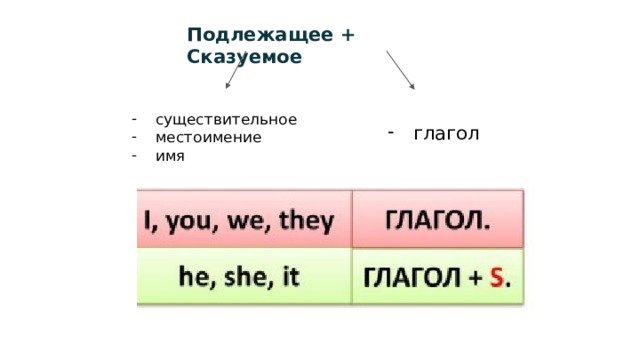 Подлежащее + Сказуемое  существительное местоимение имя глагол 