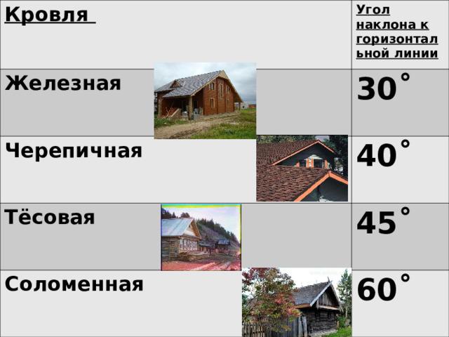 Кровля Угол наклона к горизонтальной линии Железная 30˚ Черепичная 40˚ Тёсовая 45˚ Соломенная 60˚ 