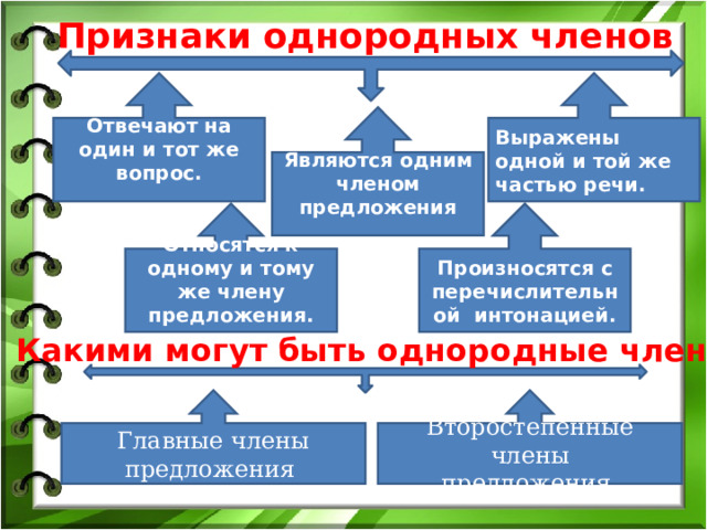 Признаки однородных членов Отвечают на один и тот же вопрос.  Выражены одной и той же частью речи. Являются одним членом предложения  Относятся к одному и тому же члену предложения.  Произносятся с перечислительной интонацией. Какими могут быть однородные члены Ваши знания об однородных членах можно представить в виде графического изображения. Главные члены предложения Второстепенные члены предложения  